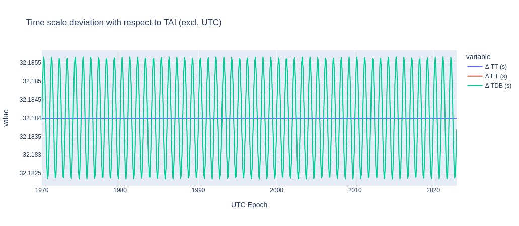 TT is fixed to TAI but TDB and ET are periodic