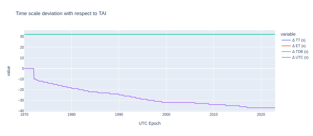 UTC drifts with respect to other time scales